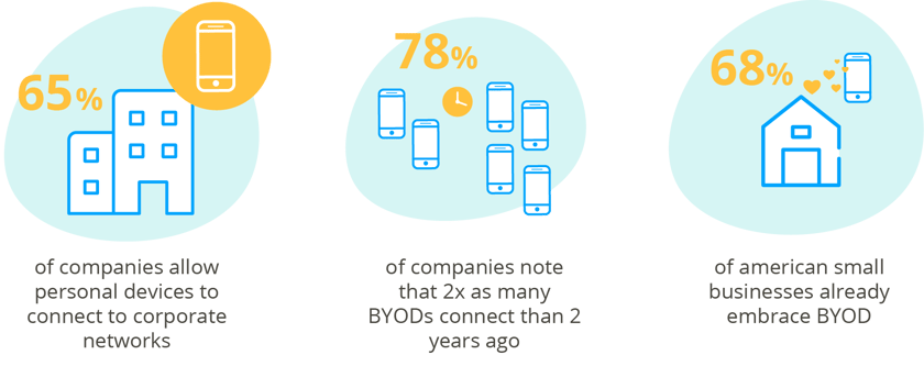 BYOD statistics, employee app BYOD statistics, employee app