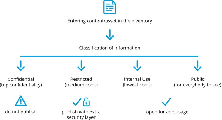 Content, security, employee app Content, security, employee app