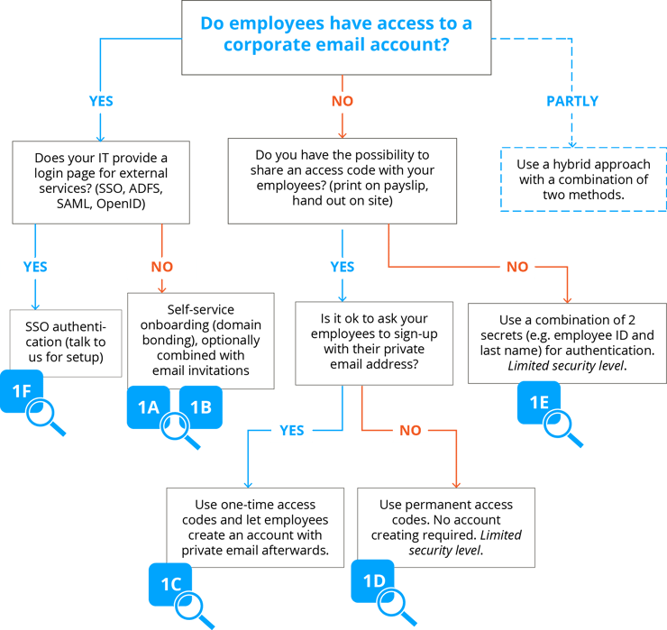 Onboarding, employee app Onboarding, employee app