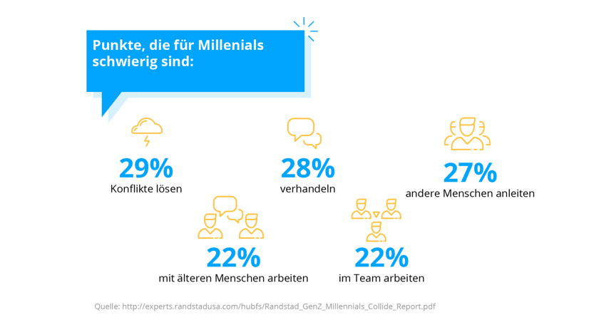 Schwierigkeiten für Millennials Schwierigkeiten für Millennials