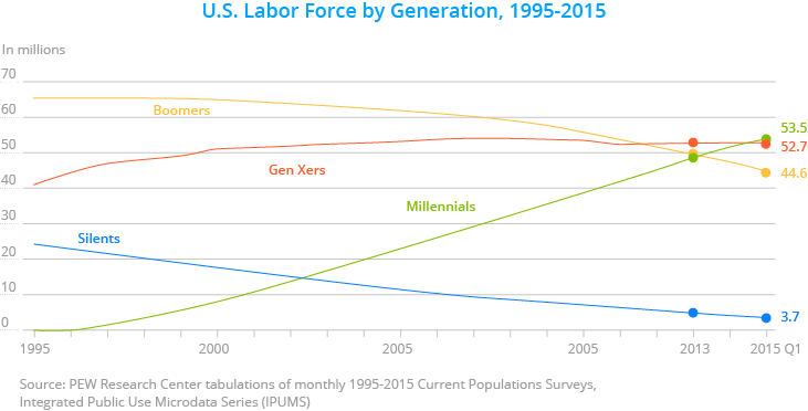 US Labor force, Millennials US Labor force, Millennials