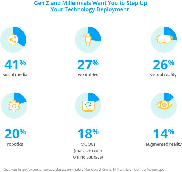 New Technologies in the workplace, Gen Z and Millennials New Technologies in the workplace, Gen Z and Millennials