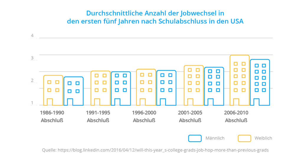 Jobwechsel der Millennials Jobwechsel der Millennials