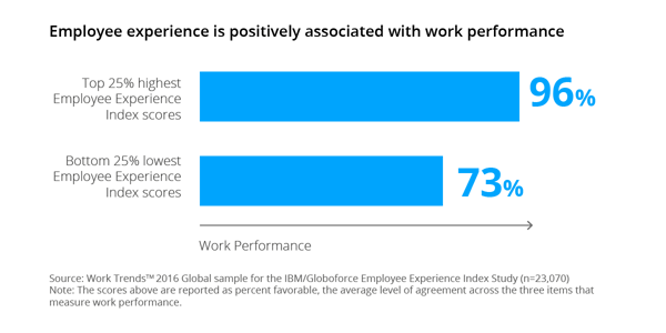 employee experience influences productivity employee experience influences productivity