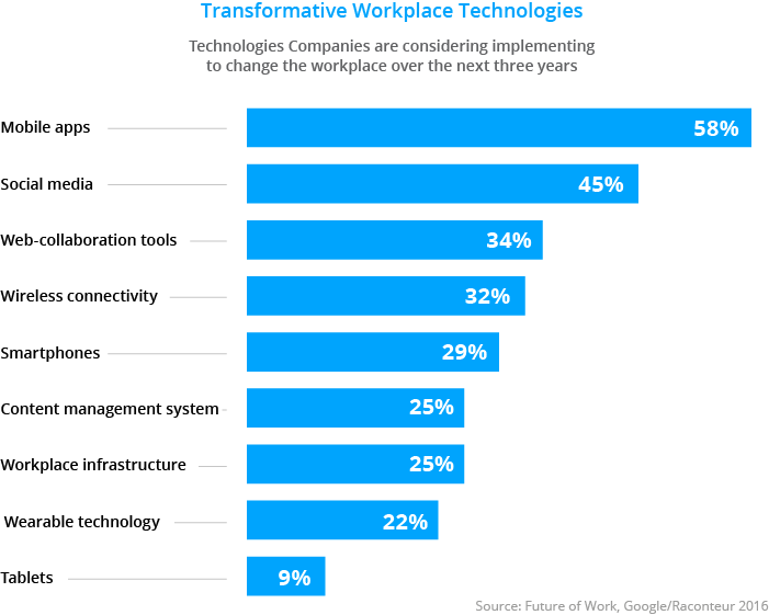 Workplace Technologies Workplace Technologies