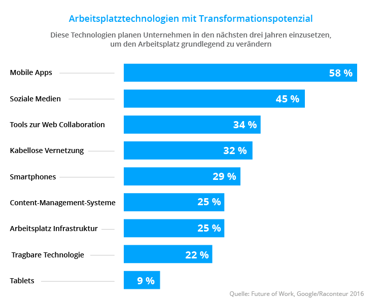 Transformative Arbeitsplatztechnologien, Mitarbeiter-App Transformative Arbeitsplatztechnologien, Mitarbeiter-App