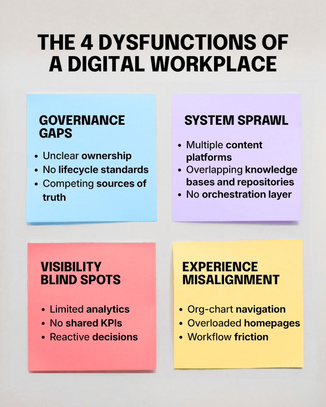 Graphic titled “The 4 Dysfunctions of a Digital Workplace” showing four colored boxes:  Governance gaps: unclear ownership, no lifecycle standards, competing sources of truth System sprawl: multiple content platforms, overlapping knowledge bases and repositories, no orchestration layer Visibility blind spots: limited analytics, no shared KPIs, reactive decisions Experience misalignment: org-chart navigation, overloaded homepages, workflow friction