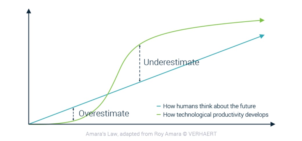 Chart illustrating Amara’s Law: a straight line shows how humans think the future will progress, while an S-shaped curve shows how technology actually develops—slow at first, then rapid growth, then leveling off—highlighting early overestimation and later underestimation.
