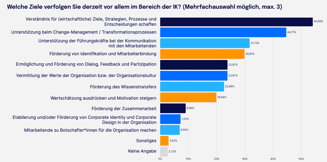 Welche Ziele verfolgen Sie derzeit vor allem im Bereich der IK? (Mehrfachauswahl möglich, max. 3)