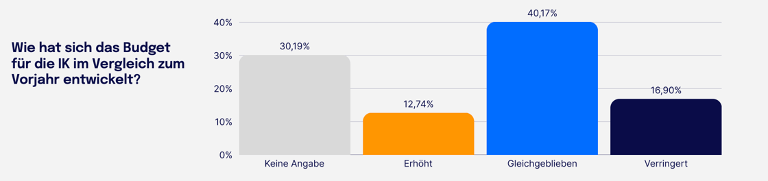 Wie hat sich das Budget für die IK im Vergleich zum Vorjahr entwickelt?