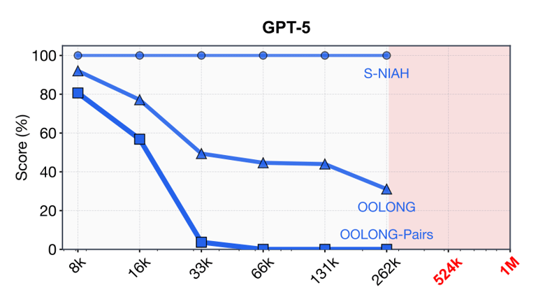 „Recursive Language Models“ (Zhang et al., 2025