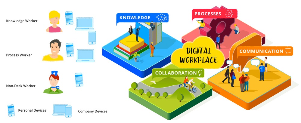 Four top-level use cases in the digital workplace