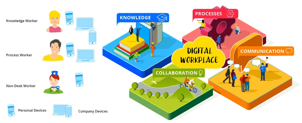 Four top-level use cases in the digital workplace Four top-level use cases in the digital workplace