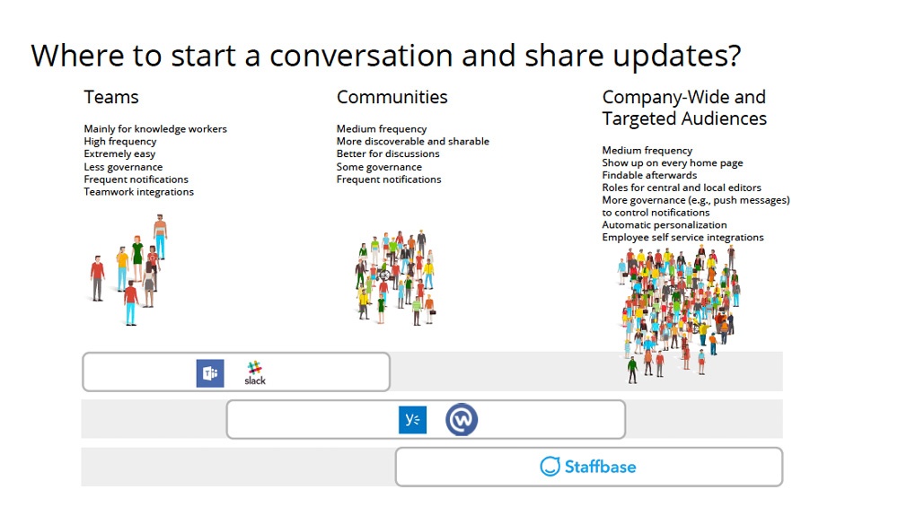 Where to start a conversation and share updates Where to start a conversation and share updates