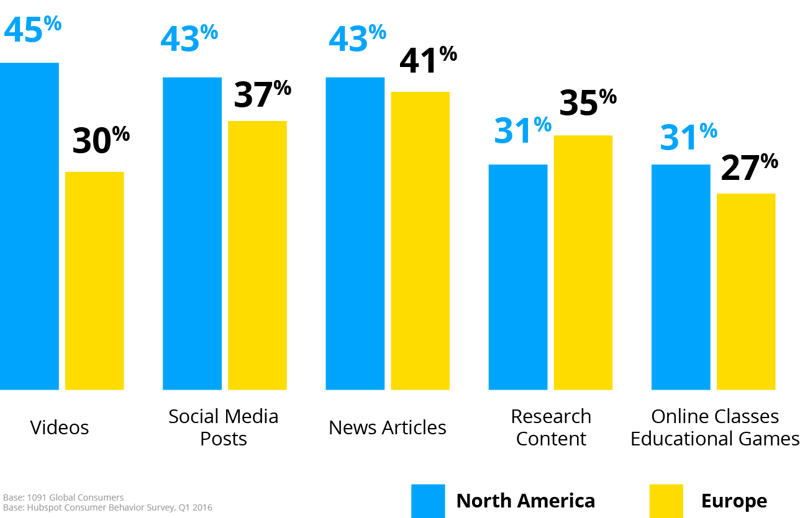 Video trend internal communication