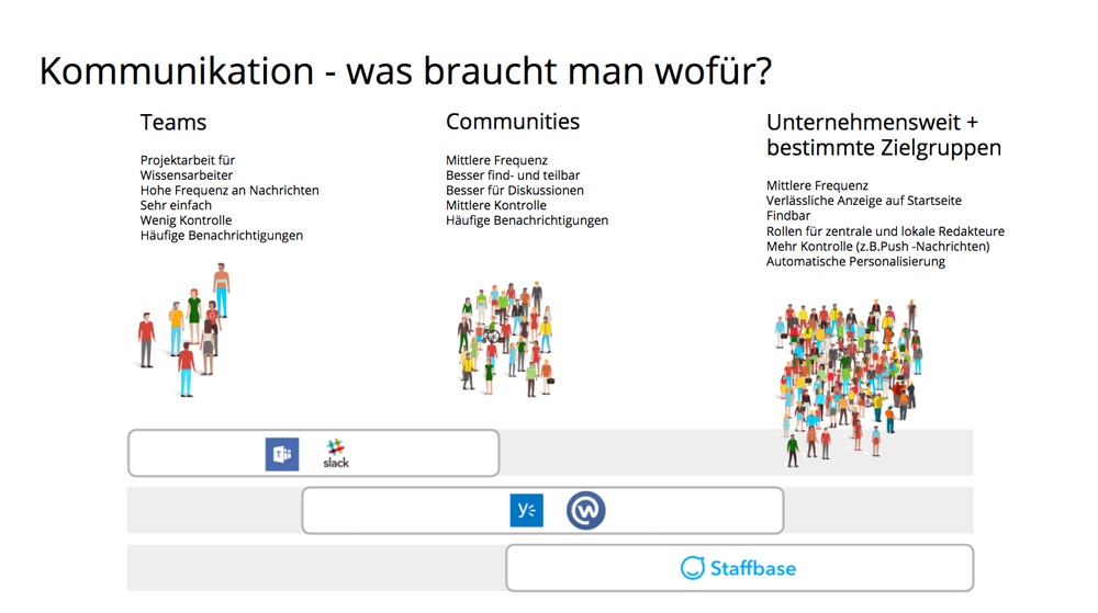 Interne Kommunikation - Was braucht man wofür? Interne Kommunikation - Was braucht man wofür?