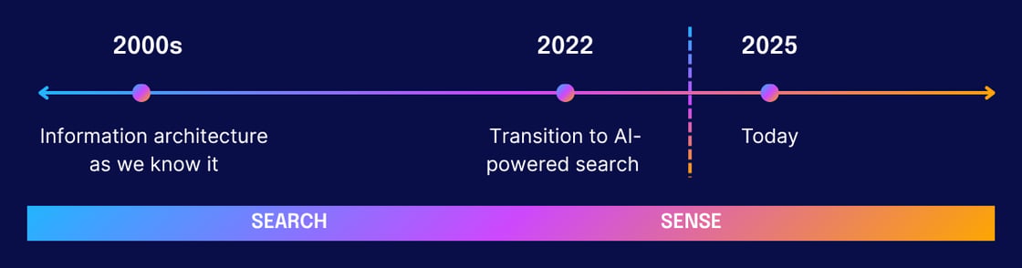 A timeline showing 2000s through 2025, showing the progression of information architecture as we know it, to the transition to AI-powered search, to today.