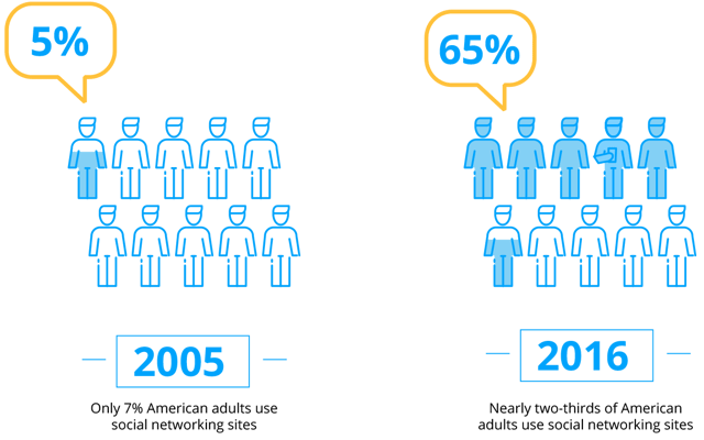2005 vs 2016, internal communication, social media, smartphones 2005 vs 2016, internal communication, social media, smartphones