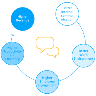 internal communication circle internal communication circle