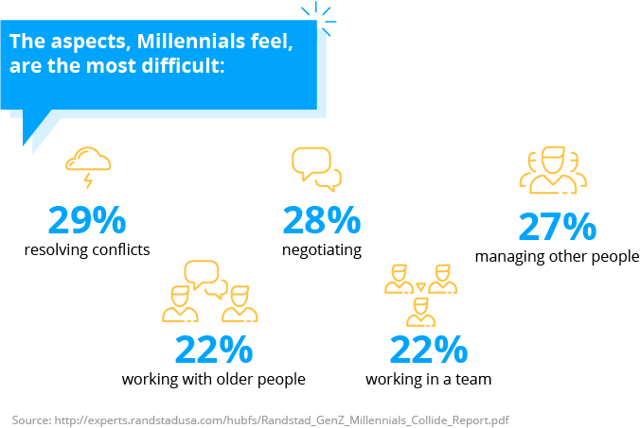 Millennials not prepared to be manager, internal communication