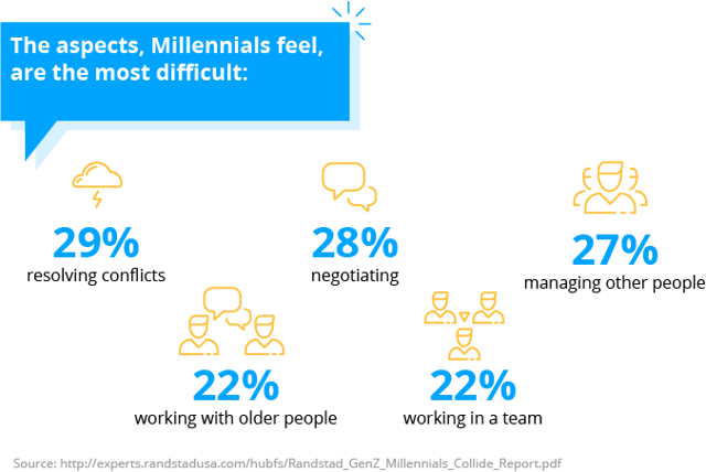 Millennials not prepared to be manager, internal communication Millennials not prepared to be manager, internal communication