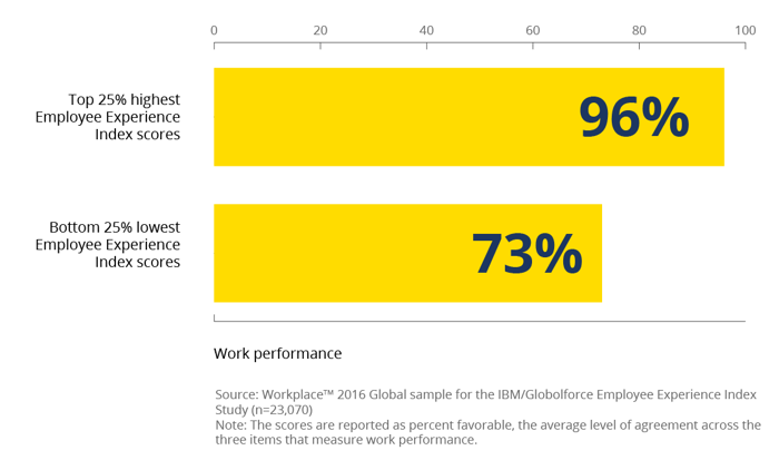 Employee Experience Index scores Employee Experience Index scores