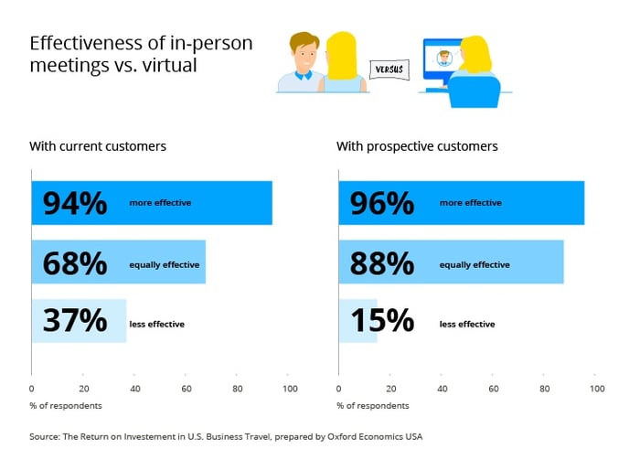 Effectiveness of in-person meetings versus virtual Effectiveness of in-person meetings versus virtual