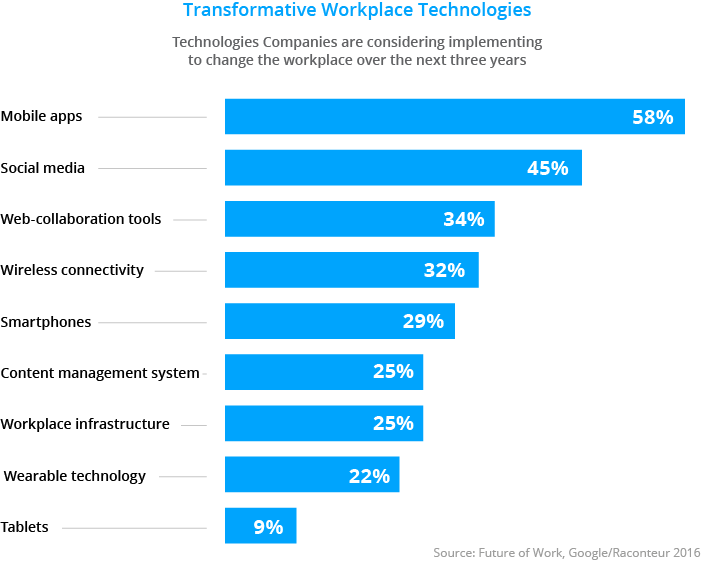 Employee apps on the rise fr workplace technologies Employee apps on the rise fr workplace technologies