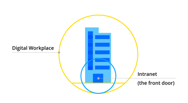 Staffbase Digital Workplace — (The Front Door) Intranet 