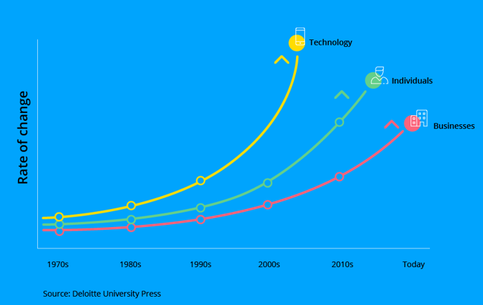 Closing the gap with changing technology