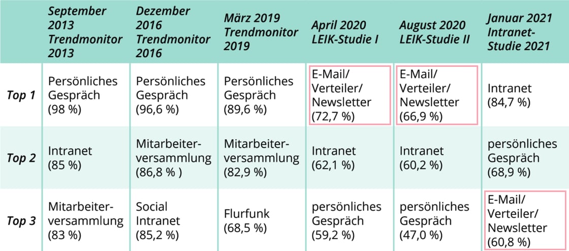 Studien E-Mail-Nutzung