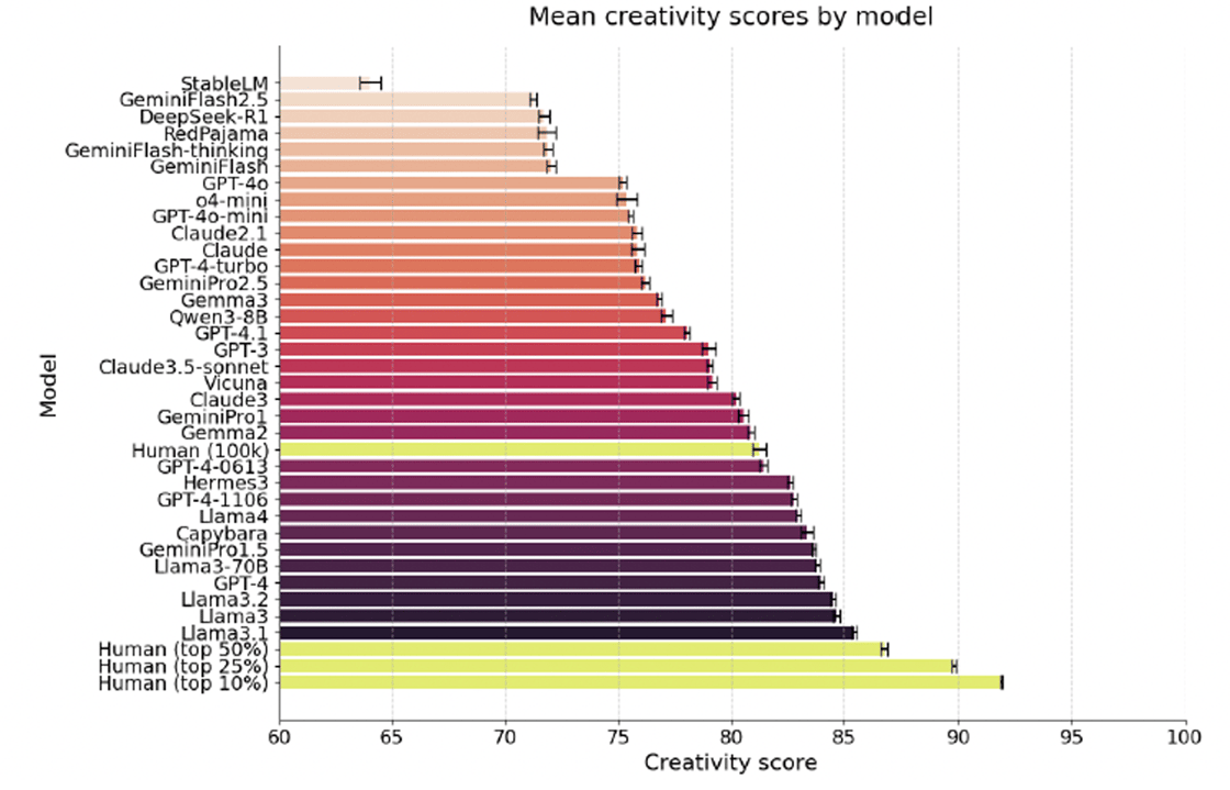 Divergent Creativity in Humans and Large Language Models