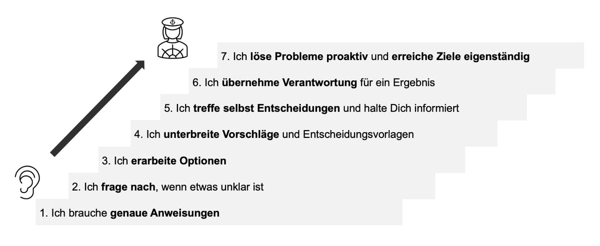 Verantwortungstreppe