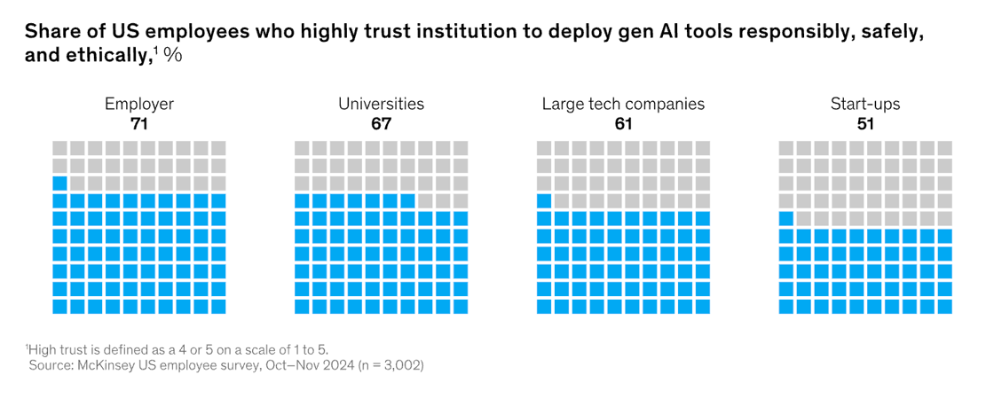 A chart by McKinsey showing the share of US employees who highly trust institution to deploy gen AI tools responsibly, safely, and ethically. Employer shows 71%, Universities 67%, Large tech companies 61% and Start-ups 51%.
