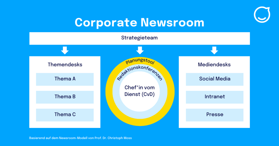 corporate-newsroom-modell