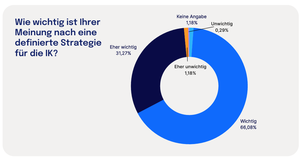 Wie wichtig ist Ihrer Meinung nach eine definierte Strategie für die IK?
