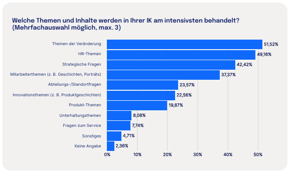 Welche Themen und Inhalte werden in Ihrer IK am intensivsten behandelt?