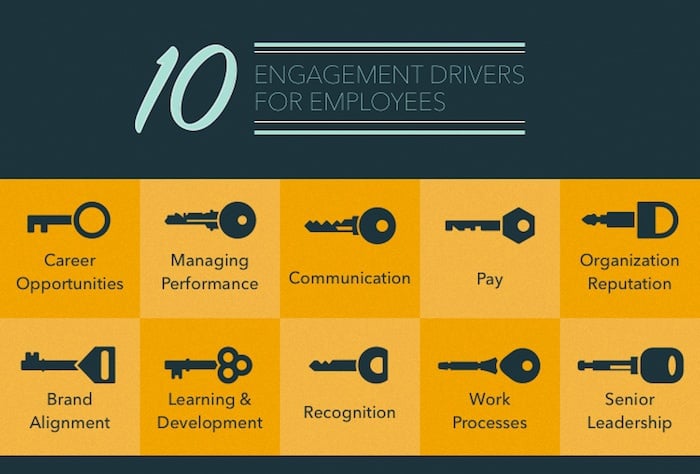 10 important engagement drivers at work for different employee groups within a company