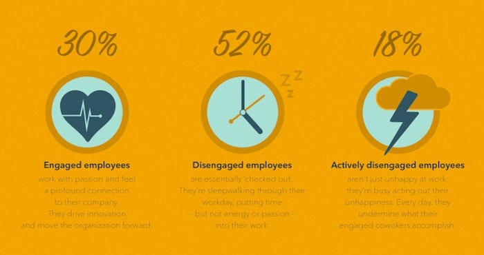 30 percent of employees are engaged, 52 percent are disengaged and 18 percent of employees are actively disengaged