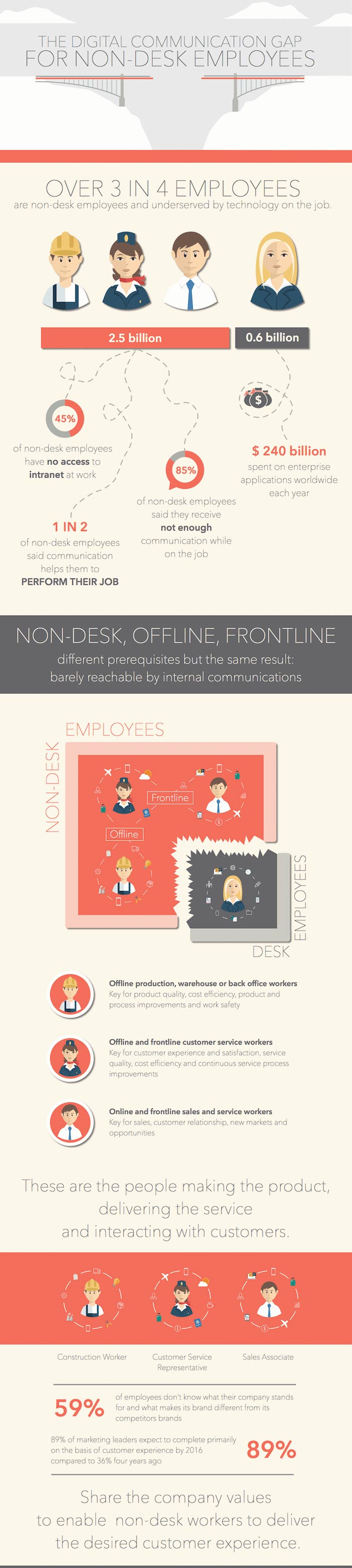 Internal Communications for Non-Desk, Frontline and Offline Employees