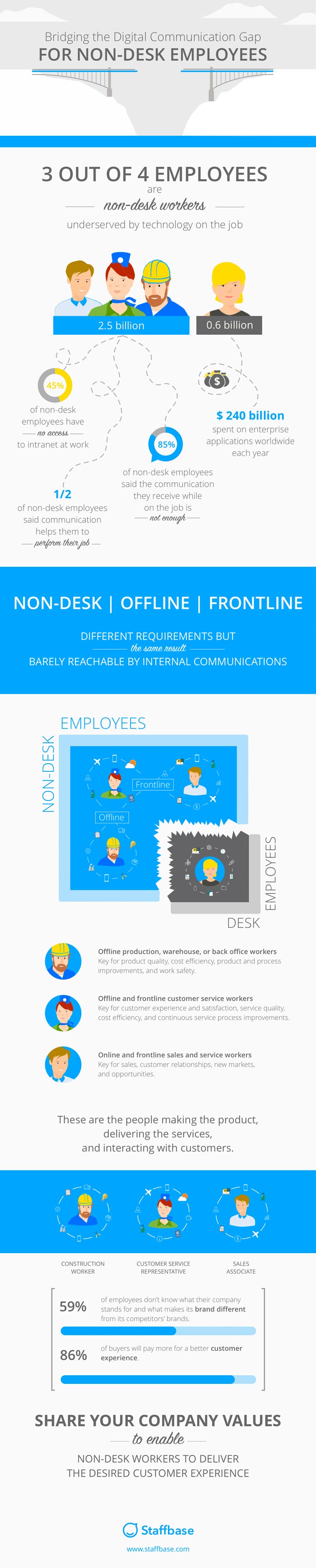 Internal Communications for Non-Desk, Frontline and Offline Employees